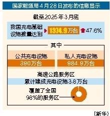 股票入门配资知识网 我国充电基础设施数量达1374.9万台